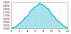 Elevation profile