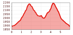 Elevation profile