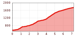 Elevation profile