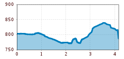 Elevation profile