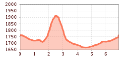Elevation profile