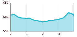 Elevation profile