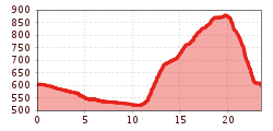 Elevation profile