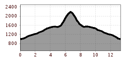 Elevation profile