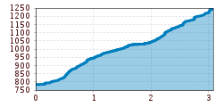 Elevation profile