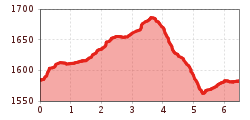 Elevation profile