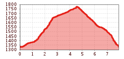 Elevation profile
