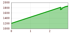 Elevation profile