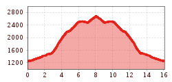 Elevation profile