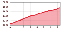 Elevation profile