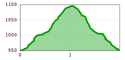 Elevation profile