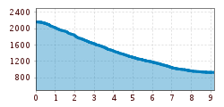 Elevation profile