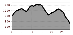 Elevation profile