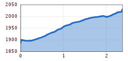 Elevation profile