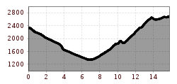 Elevation profile