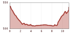 Elevation profile