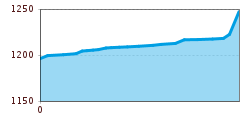 Elevation profile