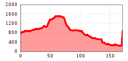 Elevation profile