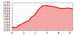 Elevation profile