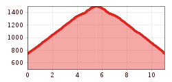 Elevation profile