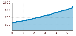 Elevation profile