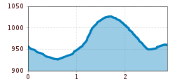 Elevation profile