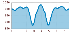 Elevation profile