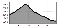 Elevation profile
