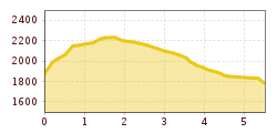 Elevation profile