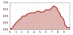 Elevation profile