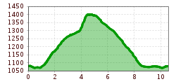 Elevation profile