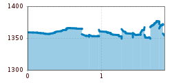 Elevation profile