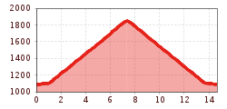 Elevation profile