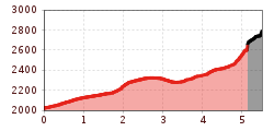 Elevation profile