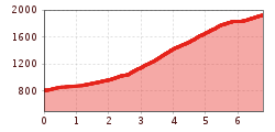 Elevation profile