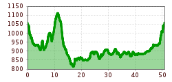 Elevation profile