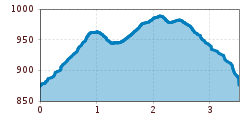 Elevation profile