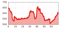 Elevation profile
