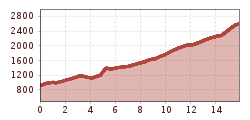 Elevation profile