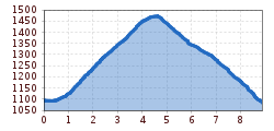 Elevation profile