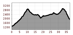 Elevation profile