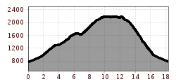 Elevation profile