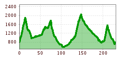 Elevation profile