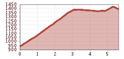 Elevation profile
