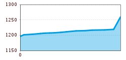 Elevation profile