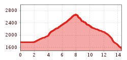 Elevation profile