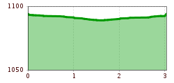 Elevation profile