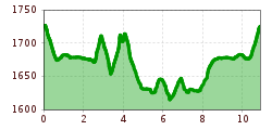 Elevation profile