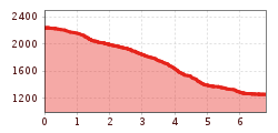 Elevation profile