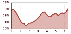 Elevation profile